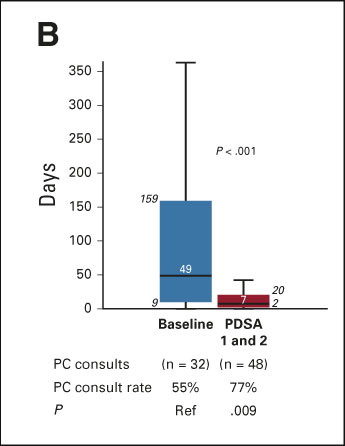 Institution of Standardized Consultation Criteria to Increase Early Palliative Care Utilization in Older Patients With Acute Leukemia