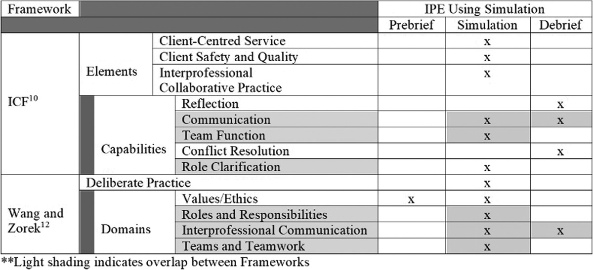 Exploring the Frameworks, Needs, and Barriers of Interprofessional Education and Simulation in Emergency Medicine