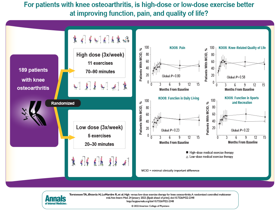 High- Versus Low-Dose Exercise Therapy for Knee Osteoarthritis