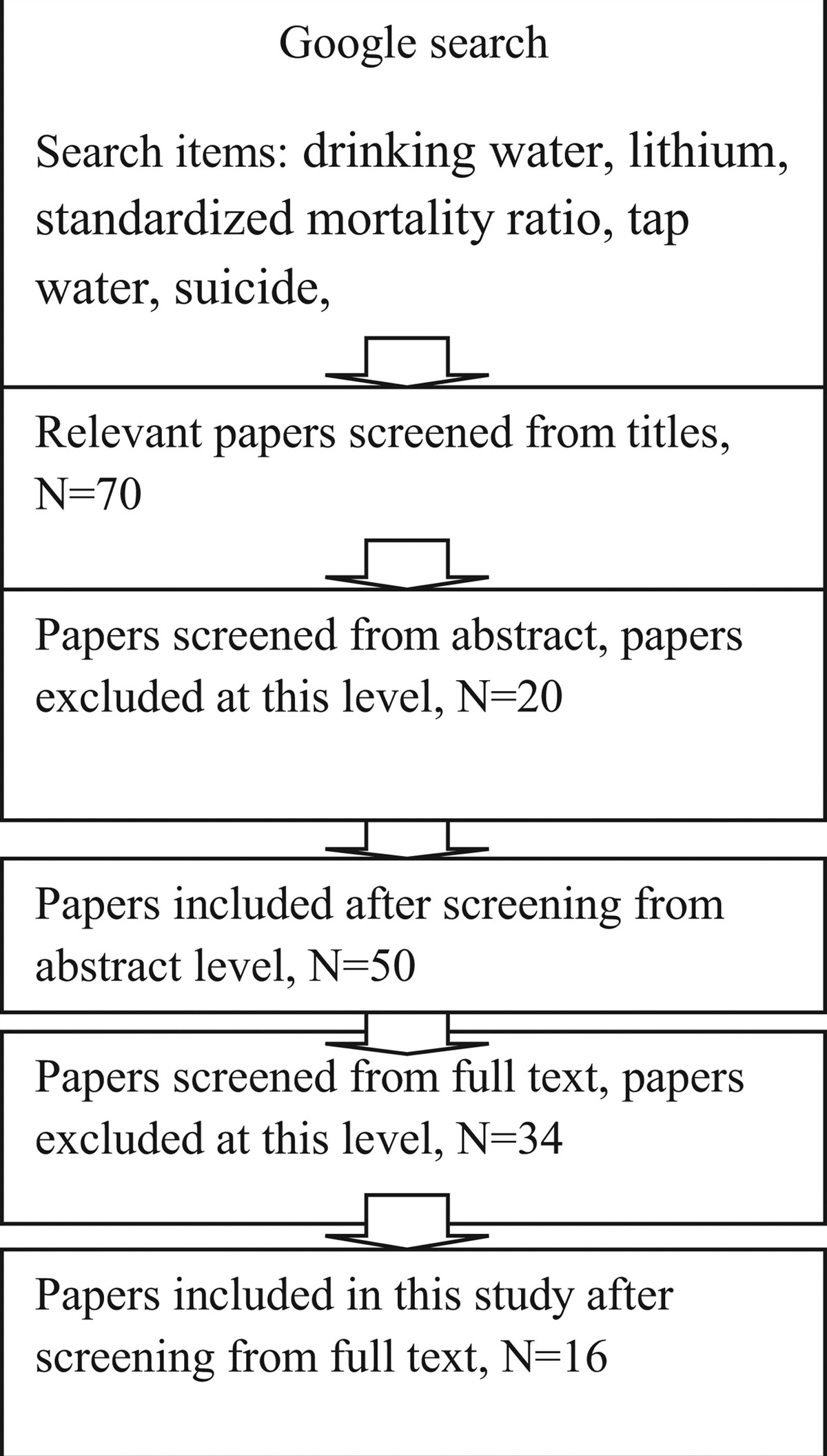 An investigation into the association between suicide mortality rate and lithium levels in potable water: a review study