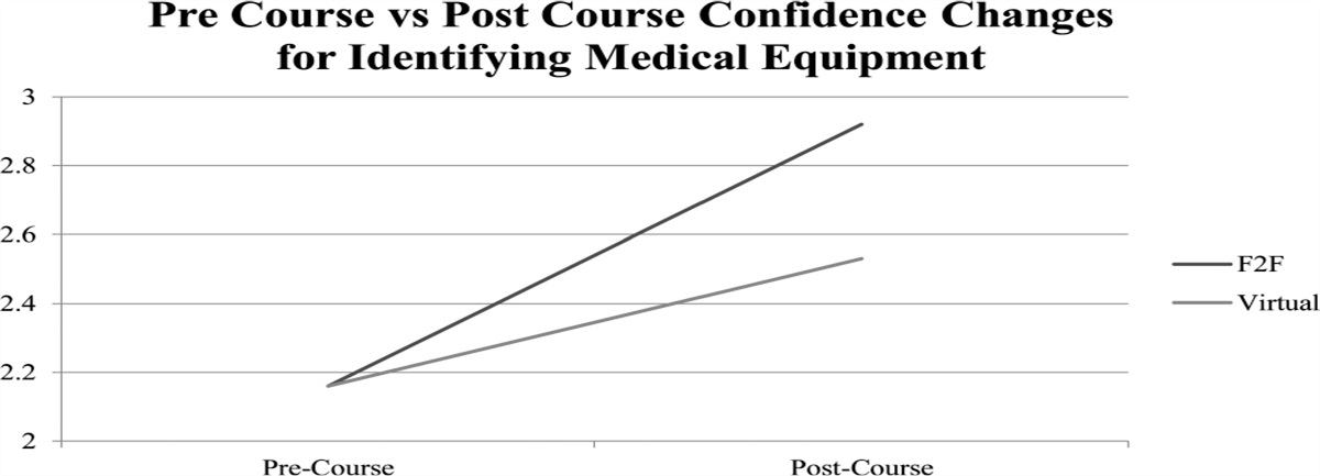 Student Confidence and Interest in Acute Care Physical Therapy Through Peer Simulation: Does Delivery Mode Matter? A Research Report