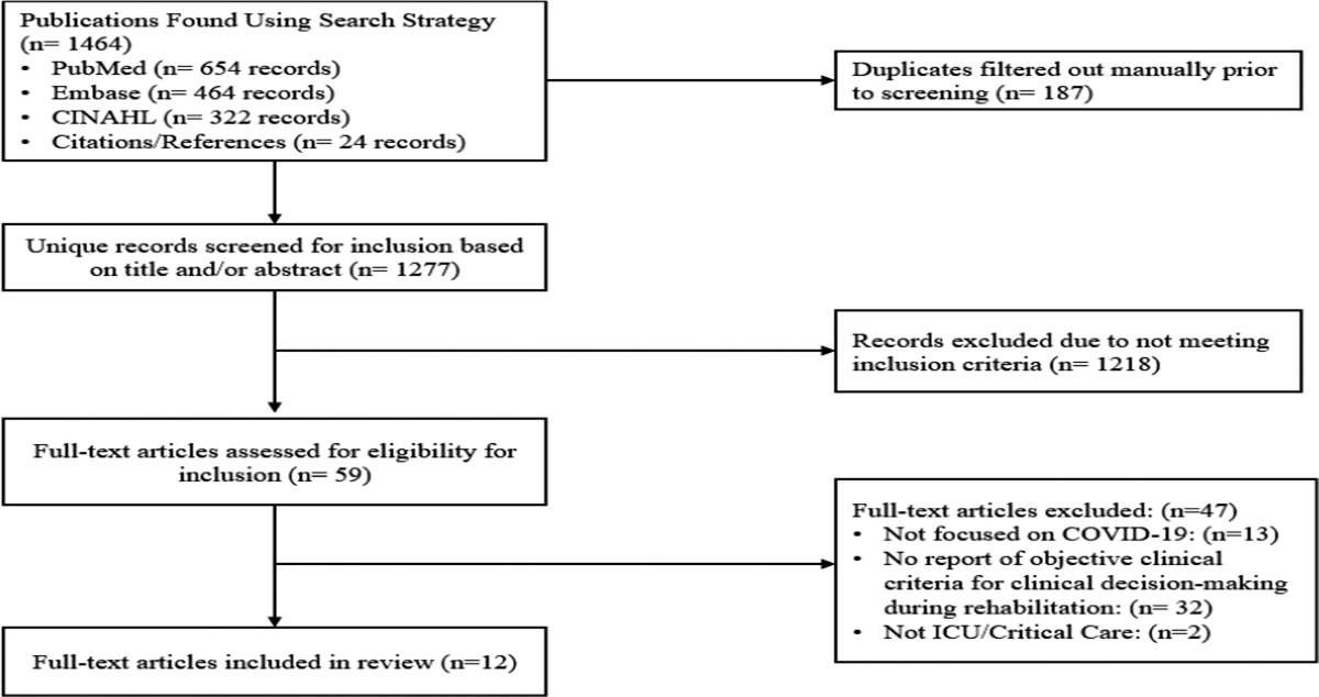 Implementation of Early Rehabilitation in Severe COVID-19 Respiratory Failure: A Scoping Review