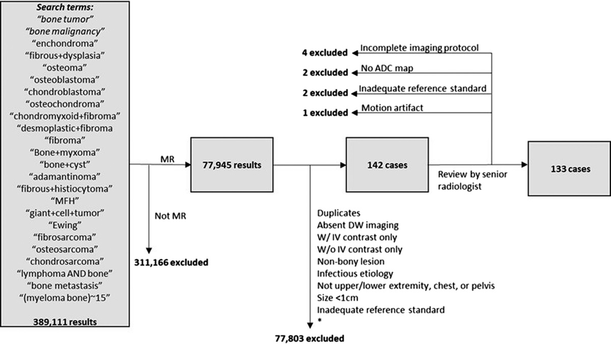 Osseous-Tissue Tumor Reporting and Data System With Diffusion-Weighted Imaging of Bone Tumors—An Interreader Analysis and Whether It Adds Incremental Value on Tumor Grading Over Conventional Magnetic Resonance Imaging