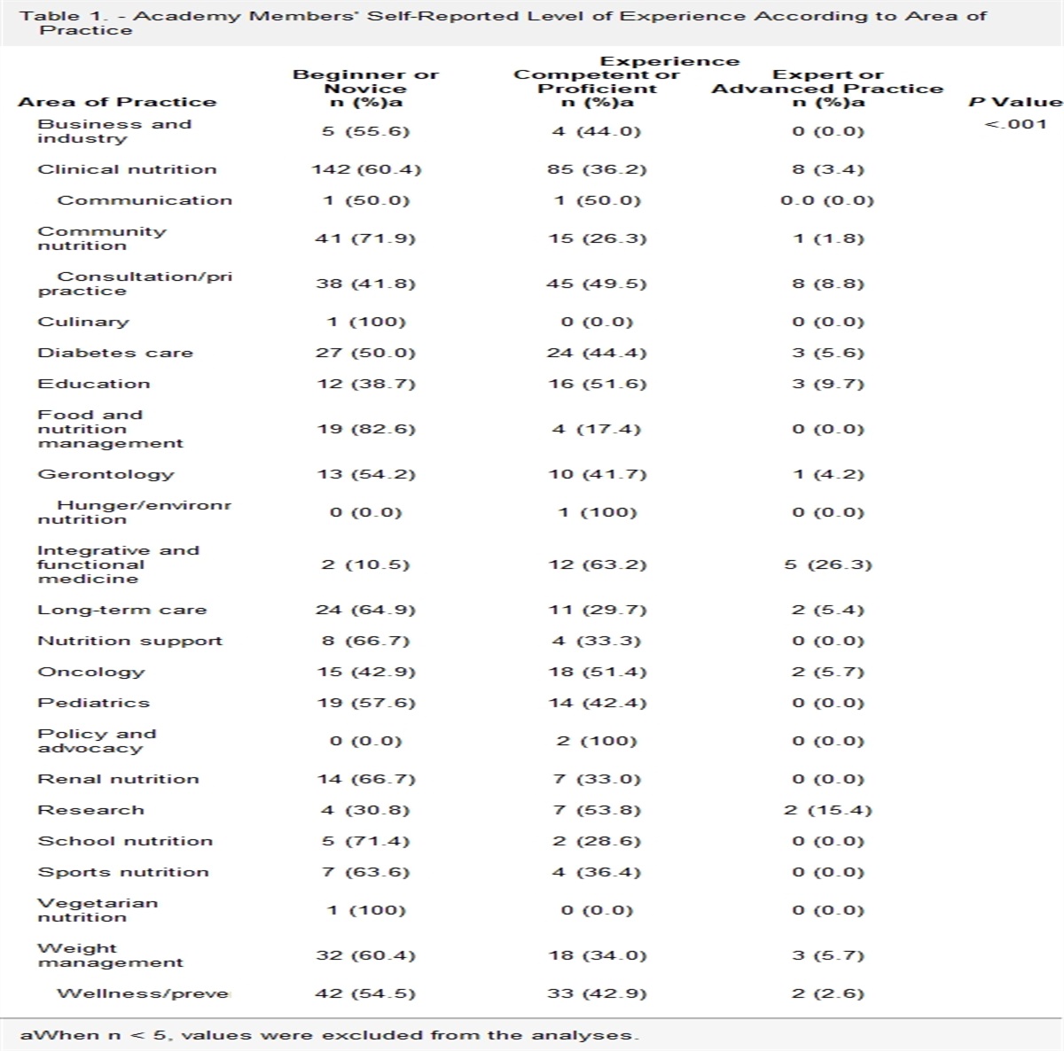 Nutrition Professionals' Confidence Recommending Integrative Medicine Modalities