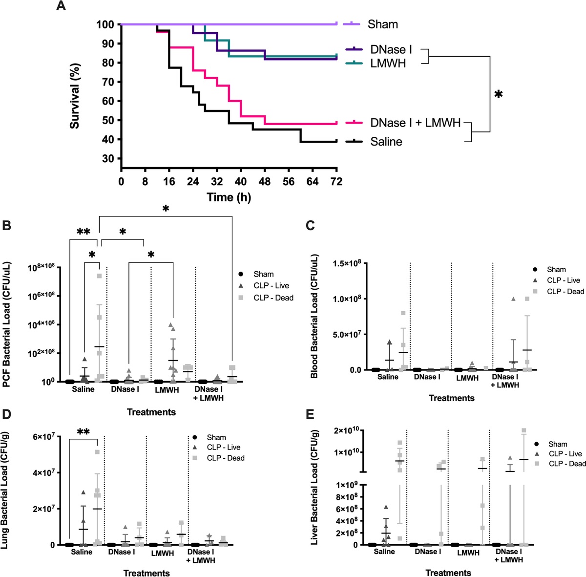 THE EFFECTS OF DNASE I AND LOW-MOLECULAR-WEIGHT HEPARIN IN A MURINE MODEL OF POLYMICROBIAL ABDOMINAL SEPSIS