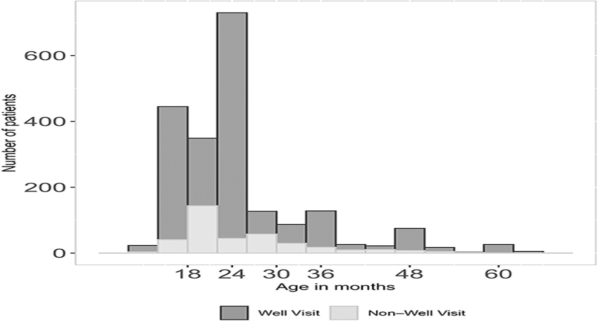 Detection of Speech-Language Delay in the Primary Care Setting: An Electronic Health Record Investigation