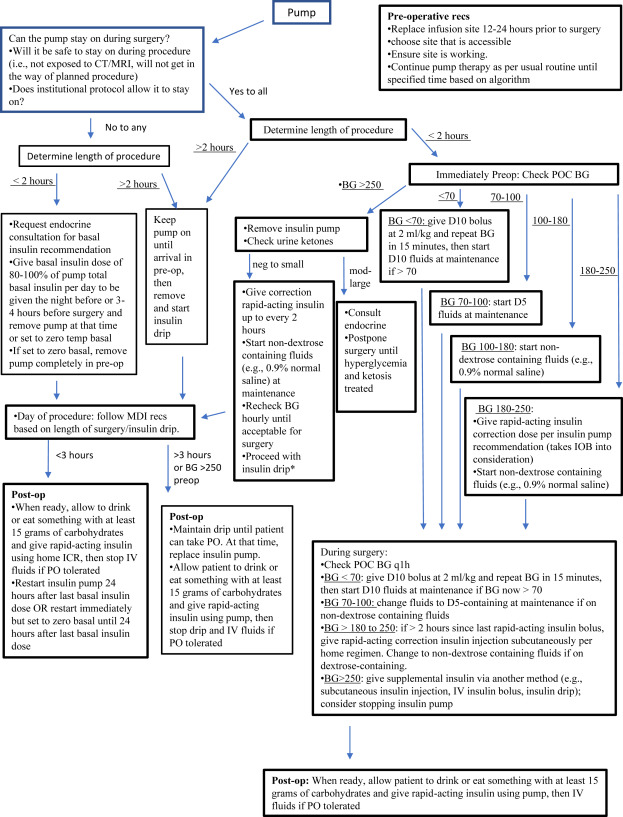 Type 1 Diabetes Overview and Perioperative Management