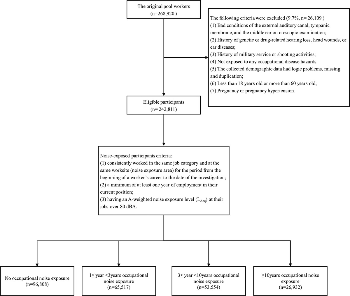 The Combined Effect of Elevated Blood Pressure and Occupational Noise Exposure on Bilateral High-Frequency Hearing Loss: Evidence From a Large Sample Cross-sectional Study