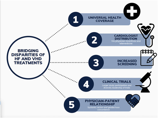 Racial, Ethnic, and Gender Disparities in Valvular Heart Failure Management