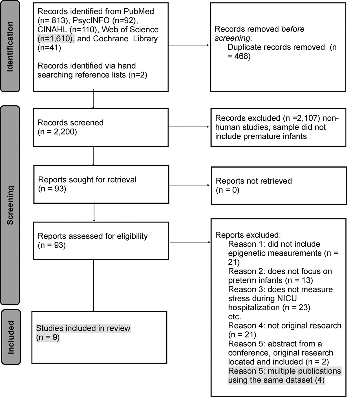 Scoping Review of Early Toxic Stress and Epigenetic Alterations in the Neonatal Intensive Care Unit