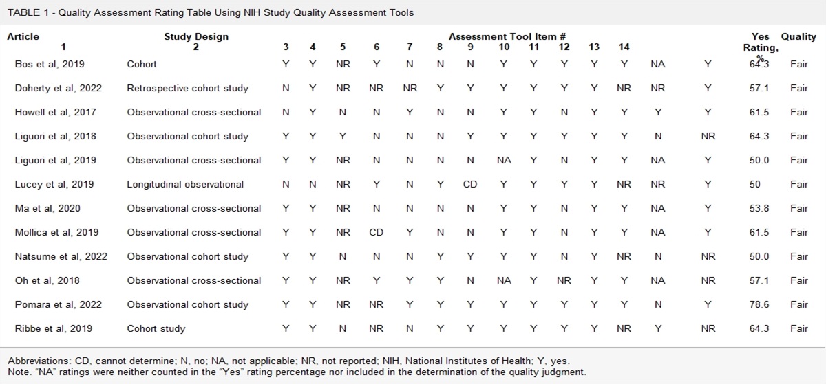 Review of Risk Factors Associated With Biomarkers for Alzheimer Disease