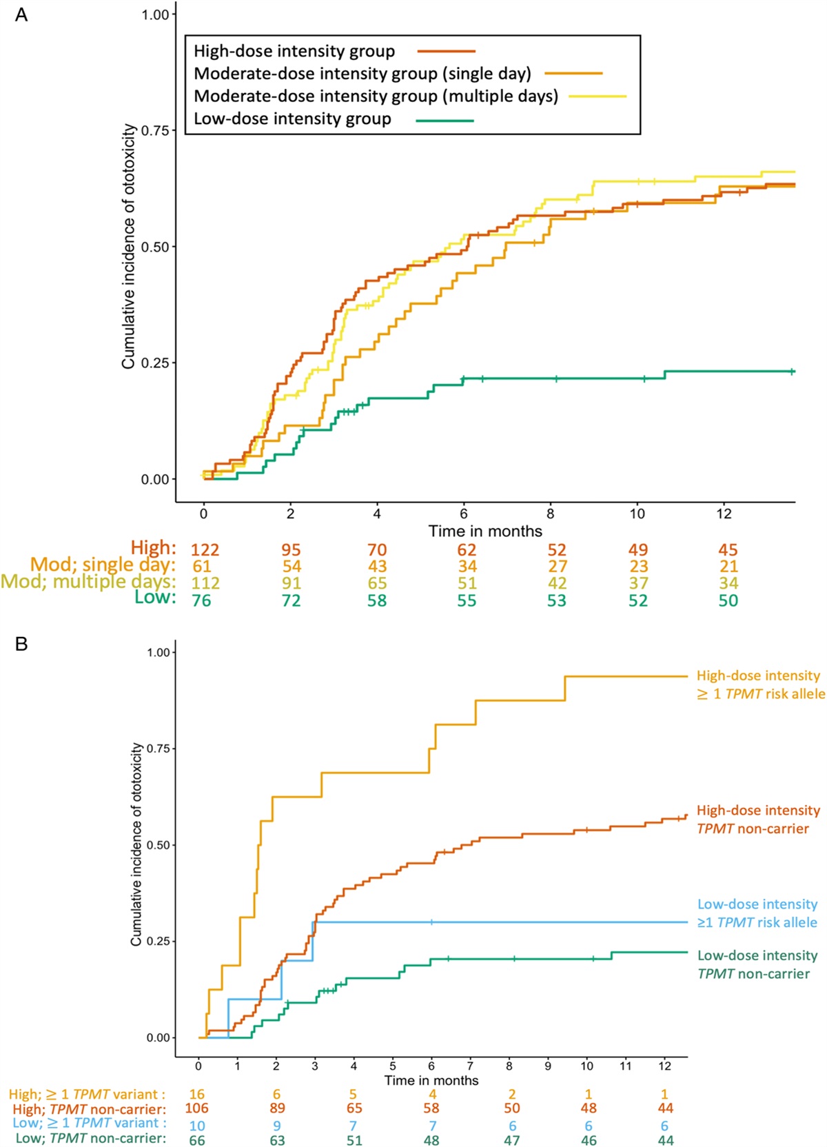 Role of Cisplatin Dose Intensity and TPMT Variation in the Development of Hearing Loss in Children