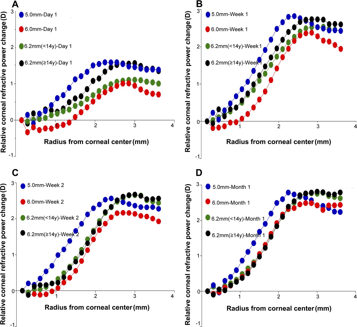The Effect of Lens Design on Corneal Power Distribution in Orthokeratology. Optom Vis Sci 2022;99:363–71.