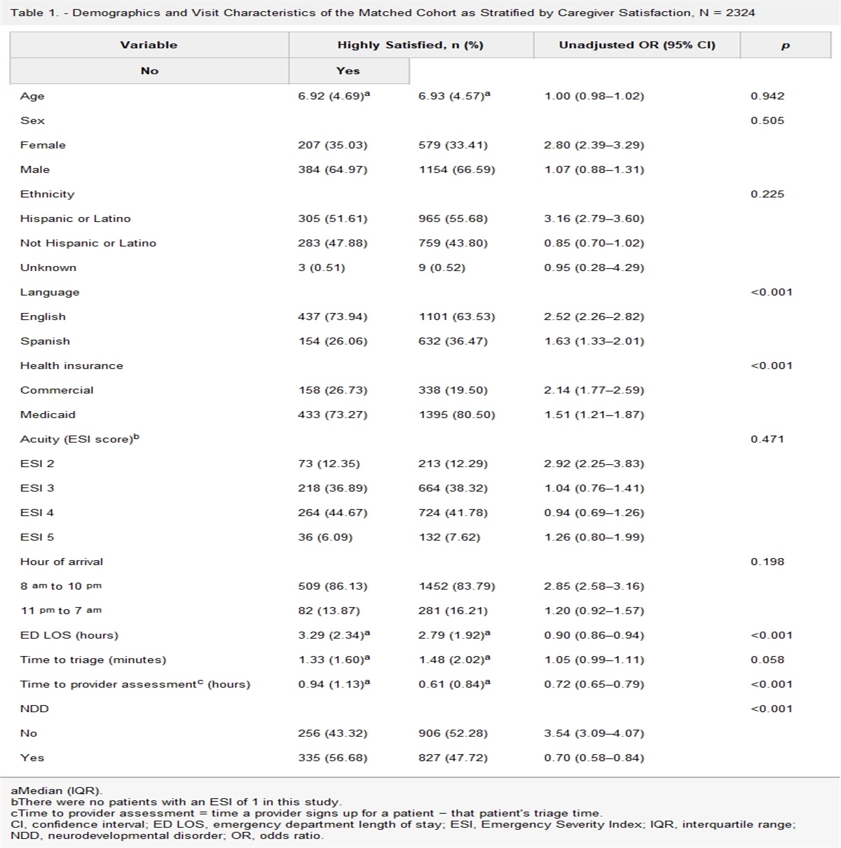 Caregiver Satisfaction with Emergency Department Care for Pediatric Patients with Neurodevelopmental Disorders