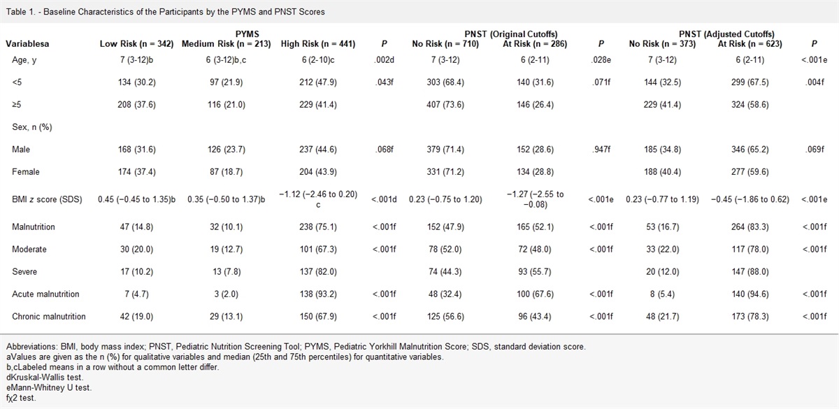 Comparison of Pediatric Nutrition Screening Tool (PNST) With the Pediatric Yorkhill Malnutrition Score (PYMS) in Hospitalized Turkish Children