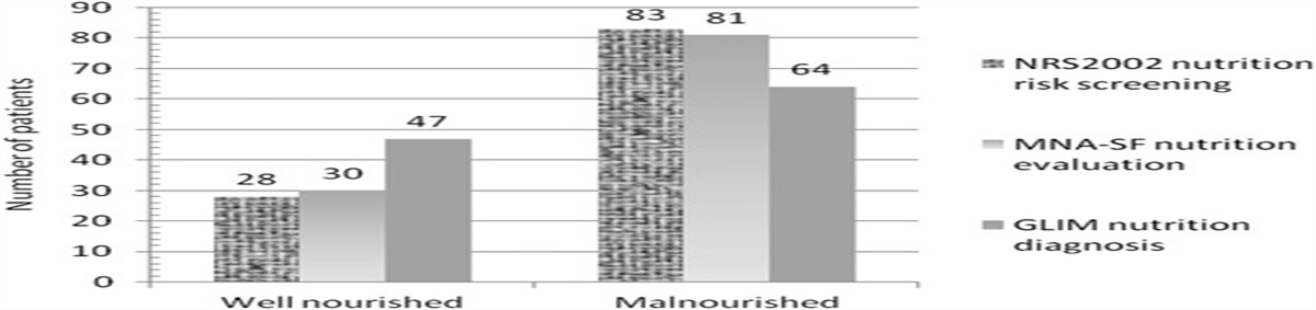 Investigation on the 3-Step Procedure of Nutritional Screening, Evaluation, and GLIM Diagnosis for Elderly Inpatients