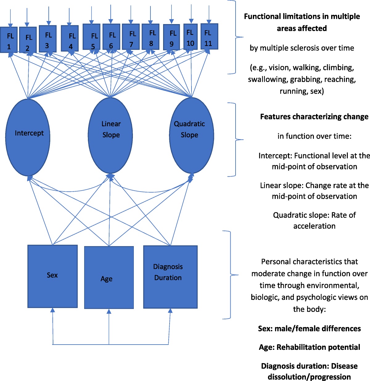 Longitudinal Effects of Sex, Aging, and Multiple Sclerosis Diagnosis on Function