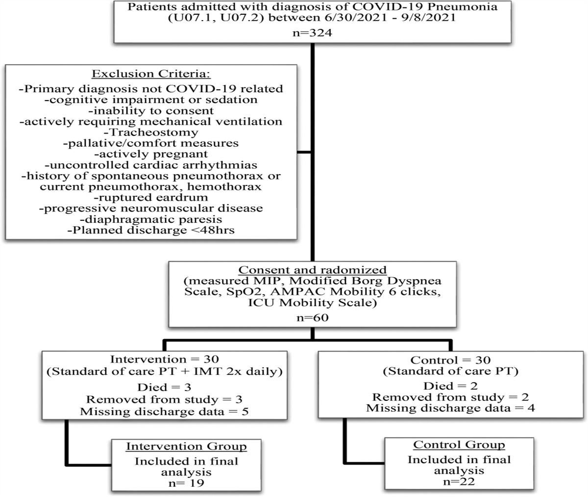 Inspiratory Muscle Training While Hospitalized With Acute COVID-19 Respiratory Failure: A Randomized Controlled Trial