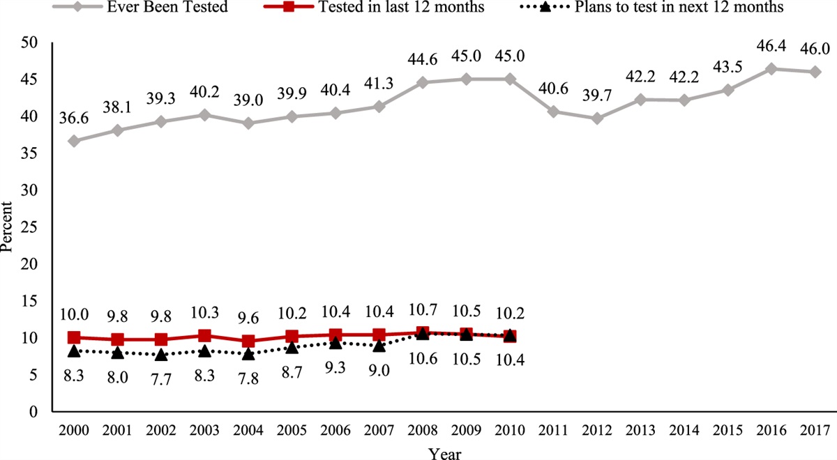 Associations Between Clinic-Based HIV Testing Guidelines and Population-Level HIV Testing Rates in the United States