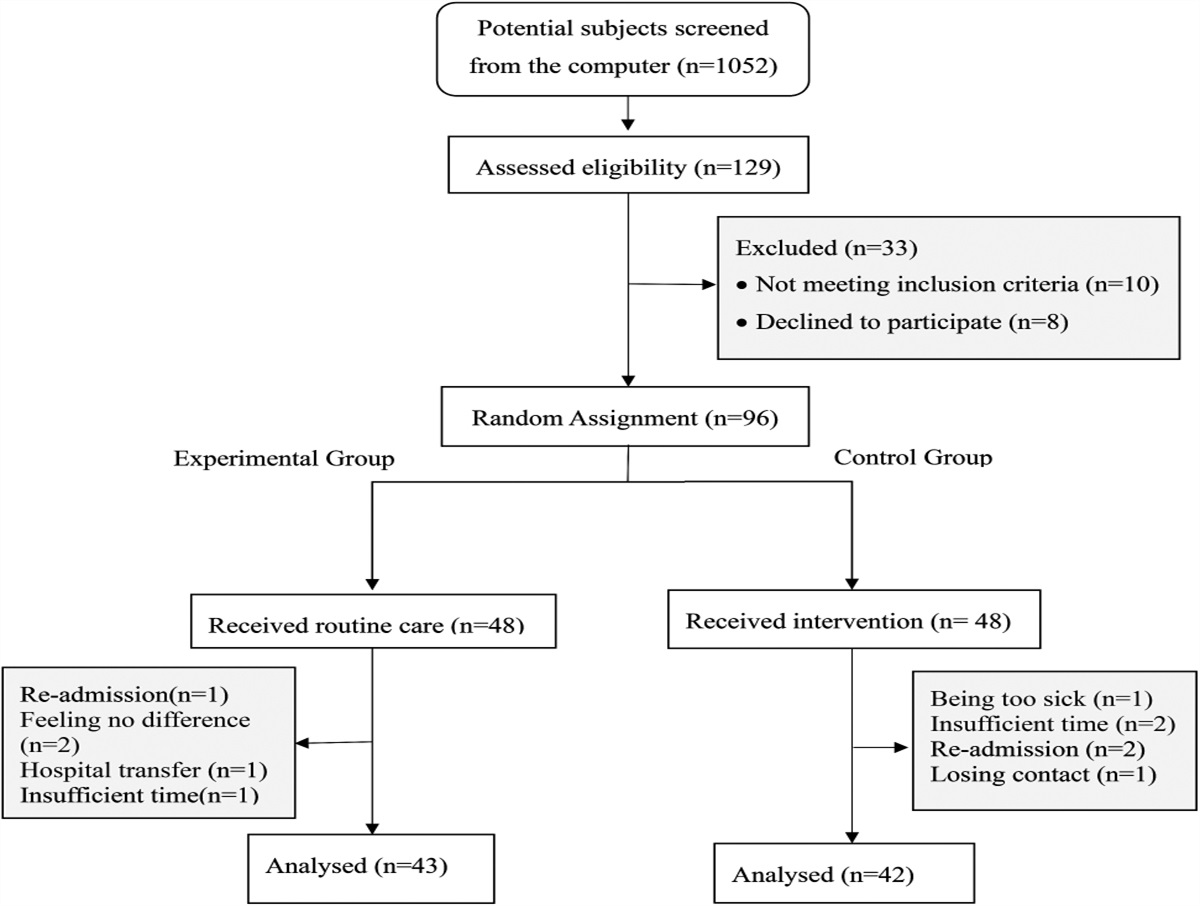 Effects of Case Management in Trauma Patients in Taiwan: A Randomized, Longitudinal Study
