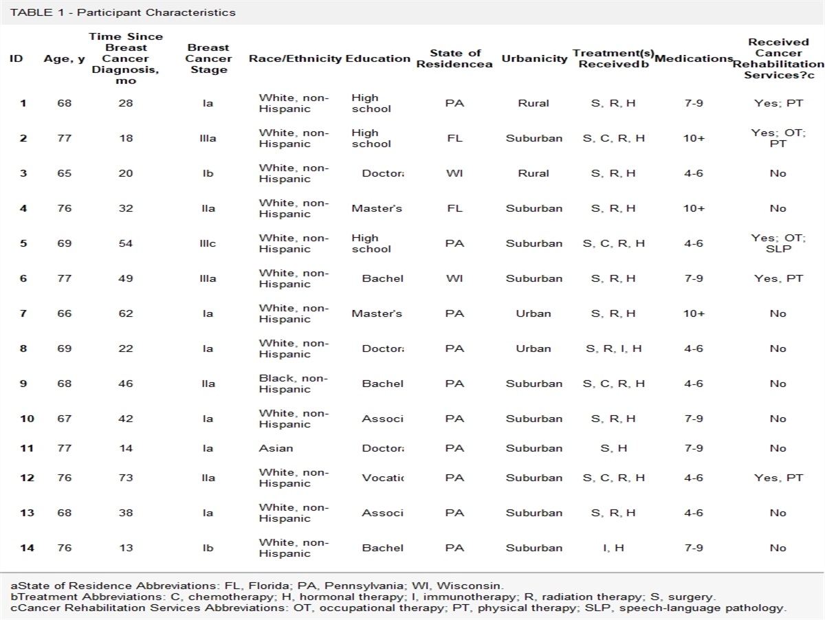 Preferences on Delivery of Cancer Rehabilitation Services for Cancer-Related Disability Among Older Individuals Surviving Breast Cancer: A Qualitative Study
