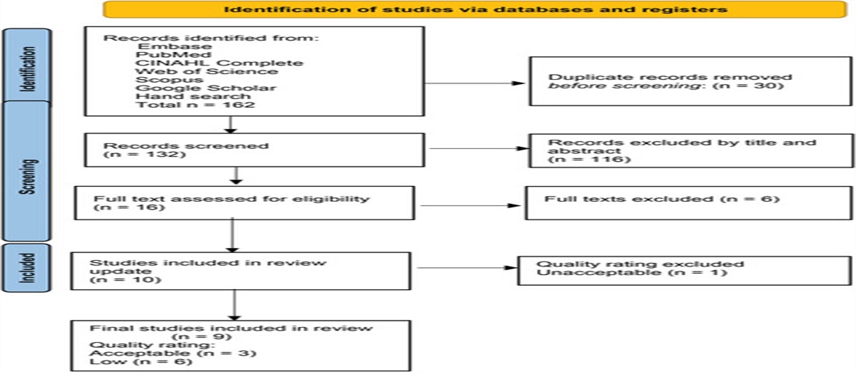 Effect of Yoga Among Women at Risk and With Breast Cancer–Related Lymphedema: A Systematic Review