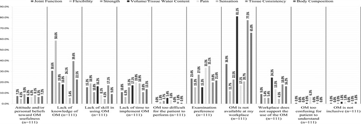 Facilitators and Barriers to the Use of Outcome Measures by Certified Lymphedema Therapists