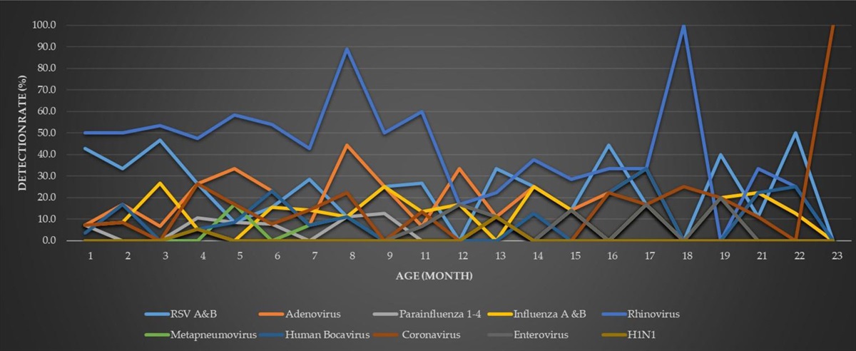 Prevalence of Common Respiratory Viruses in Children at a Tertiary Care Hospital in Saudi Arabia