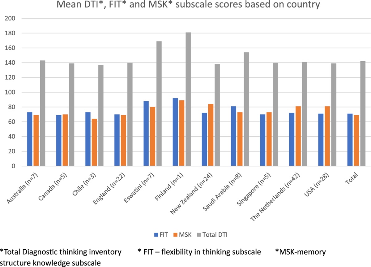 An international comparison of student nurse practitioner diagnostic reasoning skills