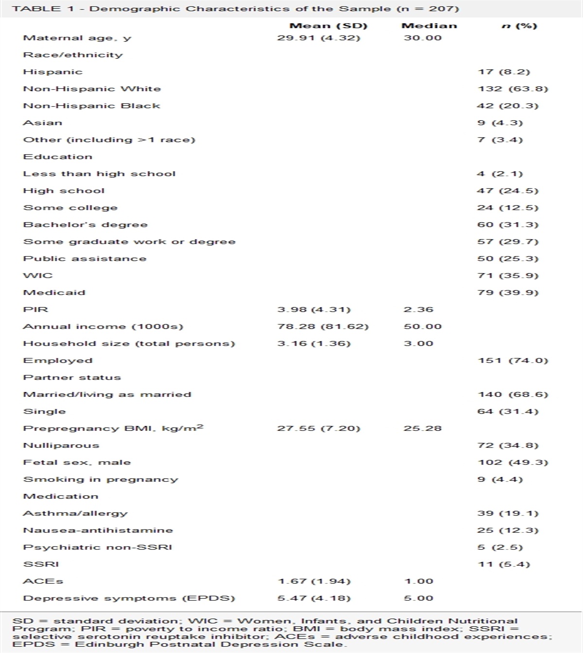 Adverse Childhood Experiences Predict Diurnal Cortisol Throughout Gestation