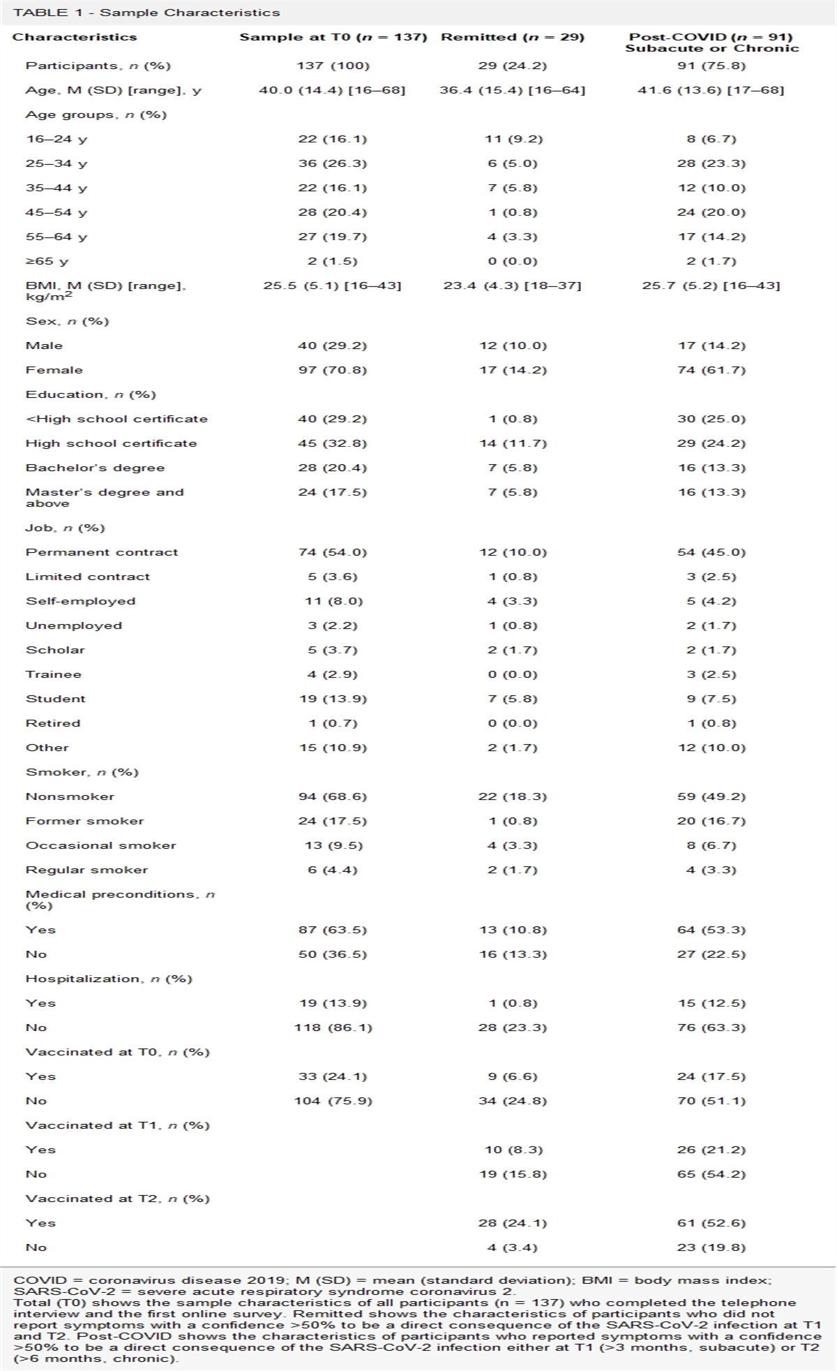 Psychological Factors Predict Higher Odds and Impairment of Post-COVID Symptoms: A Prospective Study