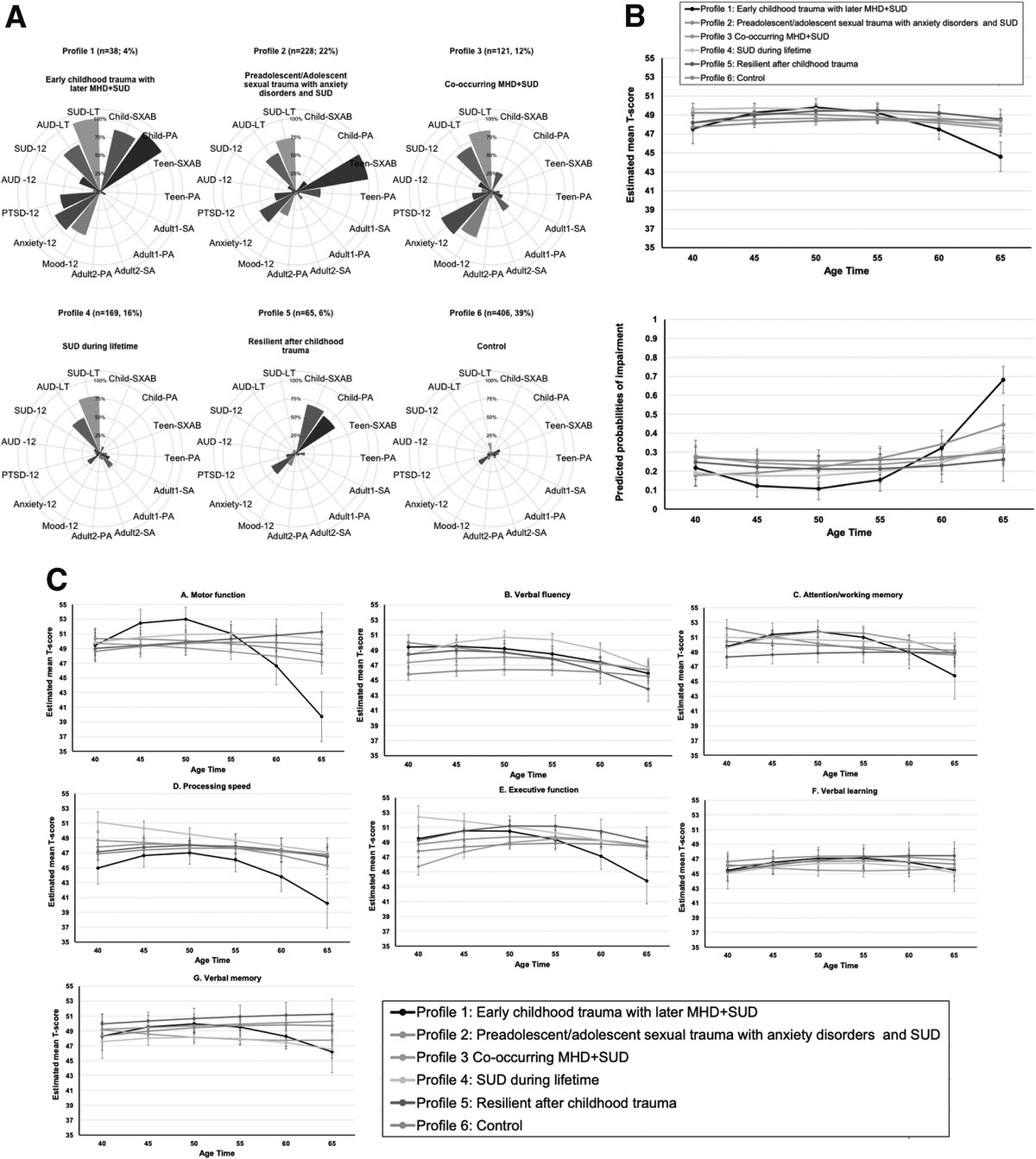 Trauma Across the Life Span and Multisystem Morbidity in Women With HIV