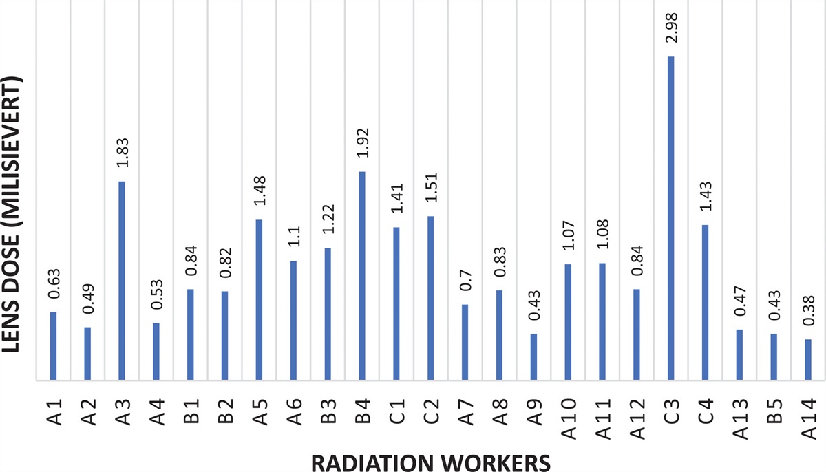 A multi-institutional assessment of eye lens dose in nuclear medicine clinics