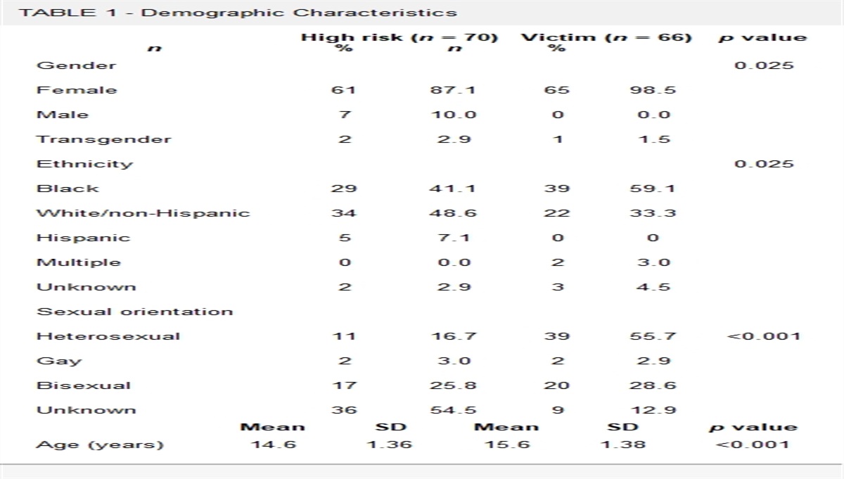 Healthcare Use and Case Characteristics of Commercial Sexual Exploitation of Children: Teen Victims Versus High-Risk Teens