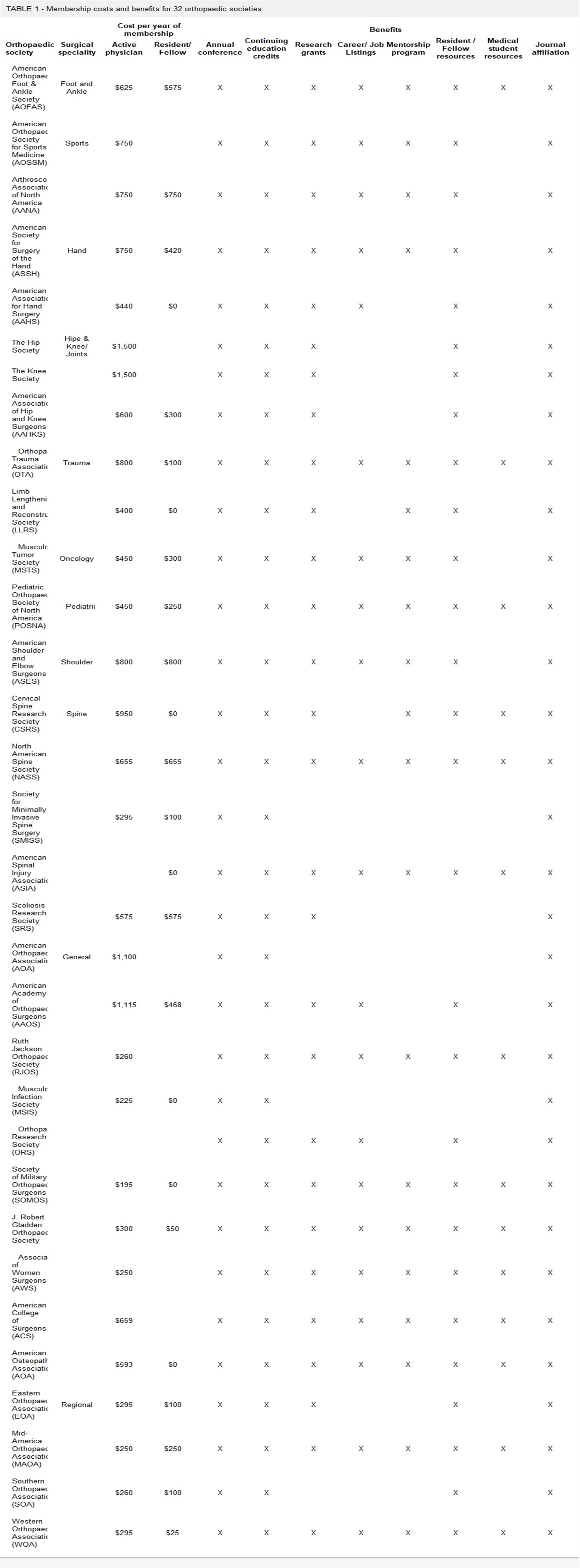 An analysis of 32 orthopaedic society costs and benefits