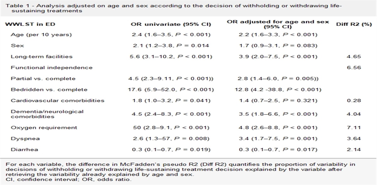 Decision-making process of withholding or withdrawing life-sustaining treatments in French emergency departments during COVID-19 outbreak