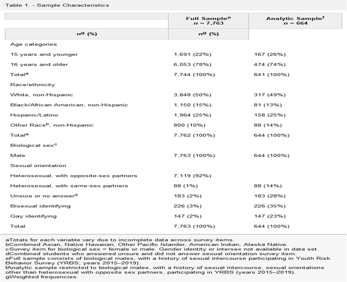 HIV Syndemic Factor Associations Among Adolescent Gay and Bisexual Men in the Youth Risk Behavior Survey 2015–2019: A Secondary Data Analysis