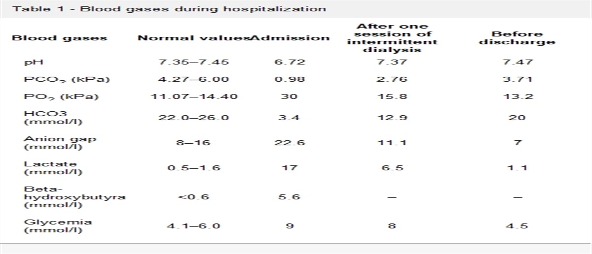 Combined lactic acidosis and ketoacidosis in a female diabetic patient with severe heart failure