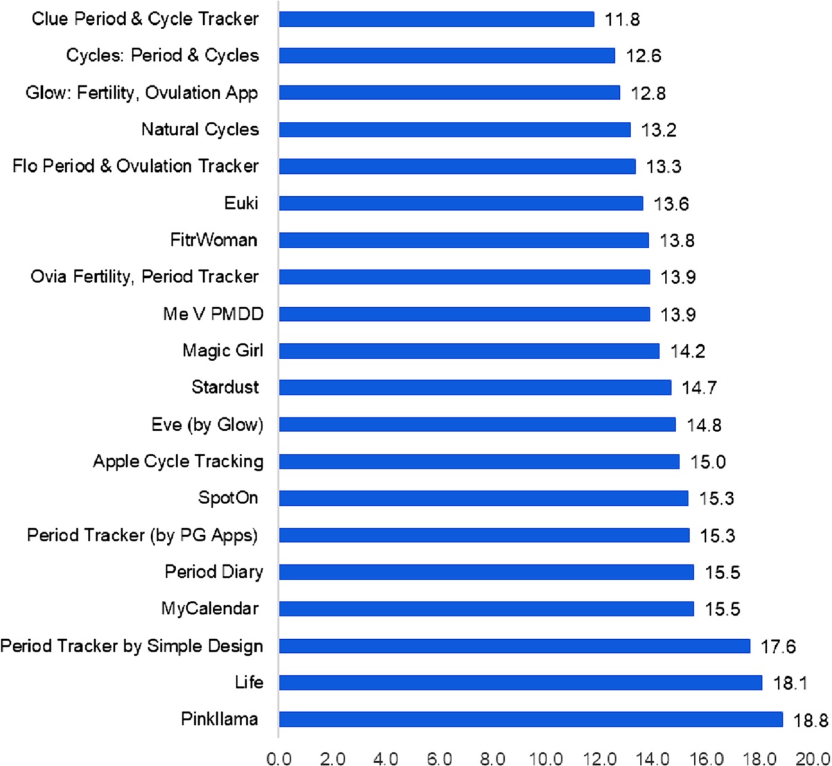 Evaluation of Mobile Health Cycle Tracking Applications Privacy, Security, and Data Sharing Practices