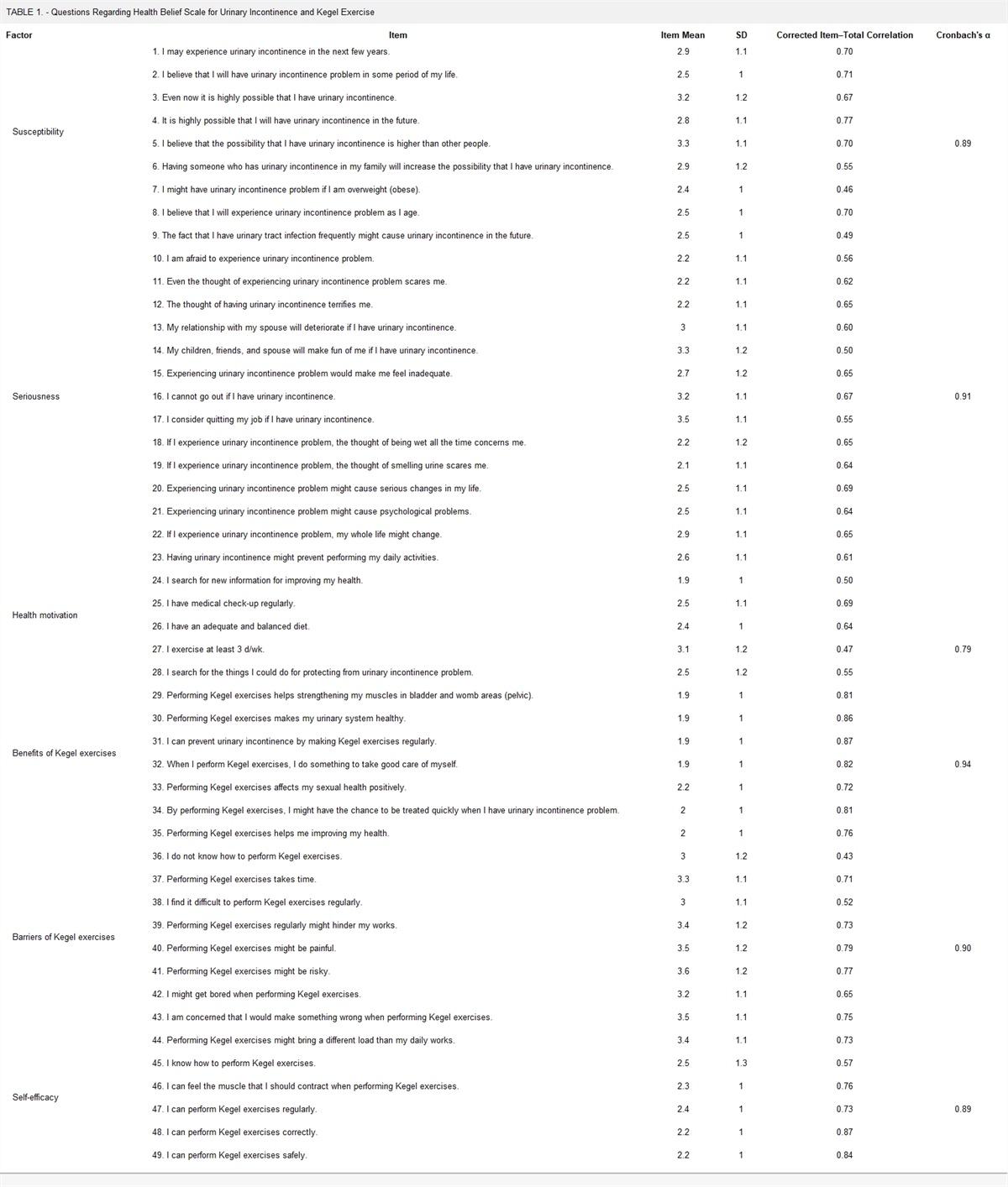 Health Belief Scale for Urinary Incontinence and Kegel Exercise: A Reliability and Validity Study