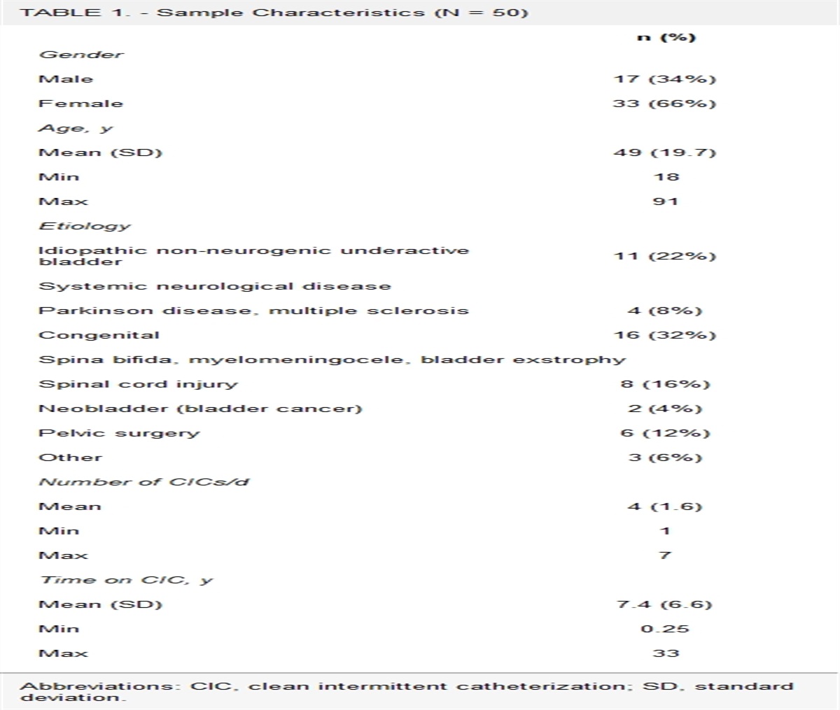 Evaluation of Quality of Life and Self-reported Complications in Patients With Clean Intermittent Catheterization: An Observational Study