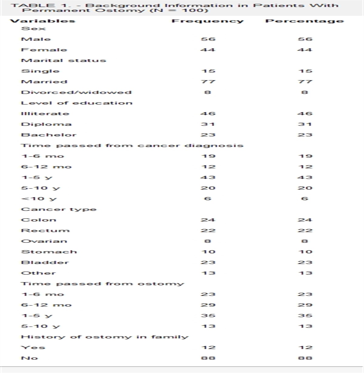 Does Resilience Predict Ostomy Adjustment in Patients With Permanent Ostomy?
