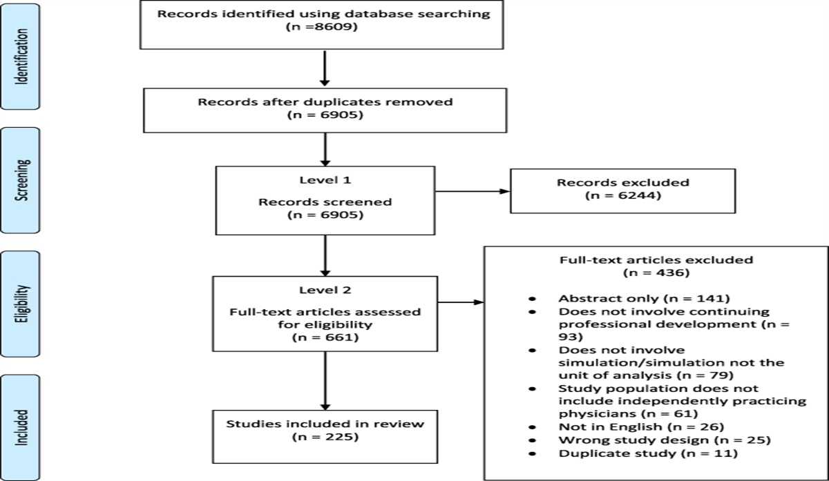 Exploring the Study of Simulation as a Continuing Professional Development Strategy for Physicians