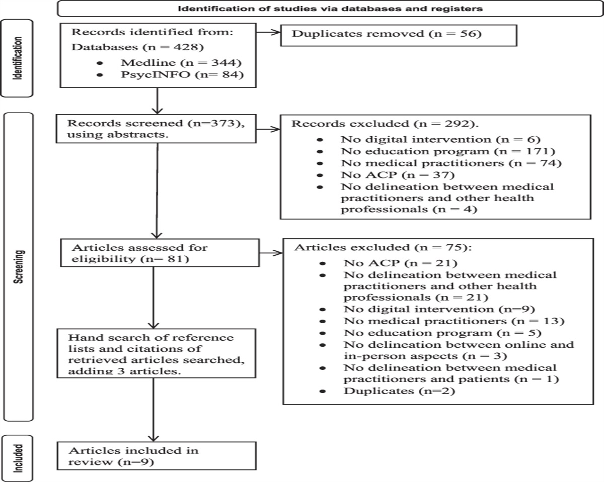 Digital Educational Interventions for the Development of Advanced Care Planning Skills for Medical Practitioners: A Scoping Review