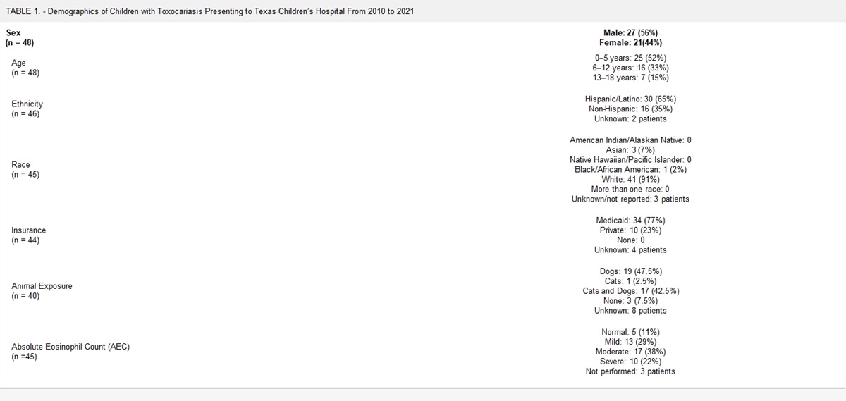 Review of Toxocariasis at a Children’s Hospital Prompting Need for Public Health Interventions