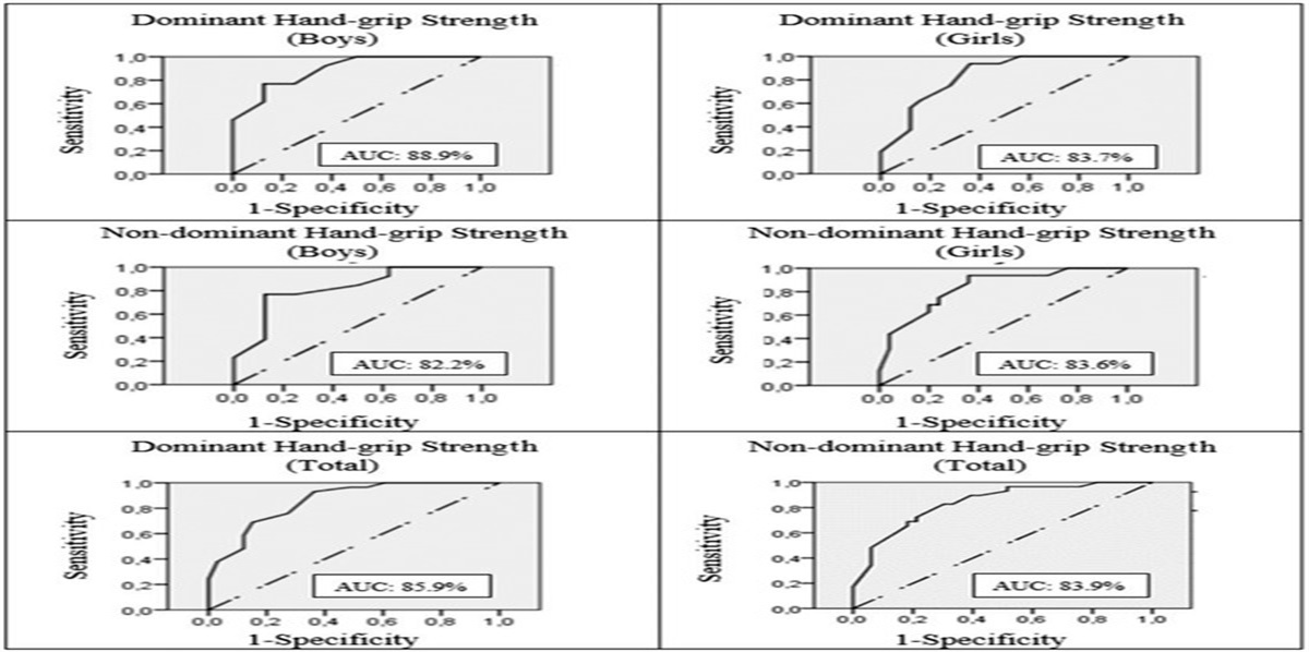 Evaluation of the Effectiveness of Using Handgrip Strength in Determining Malnutrition in Adolescents