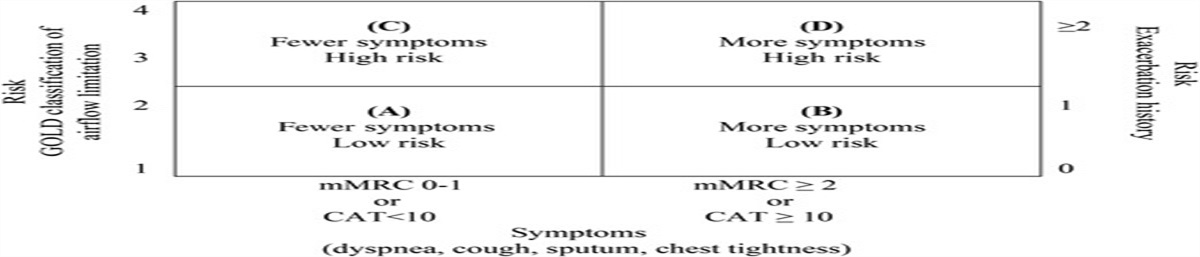 Investigation of the Relationship Between Disease Severity and Nutritional Status in Male Outpatients With COPD Through Subjective Global Assessment