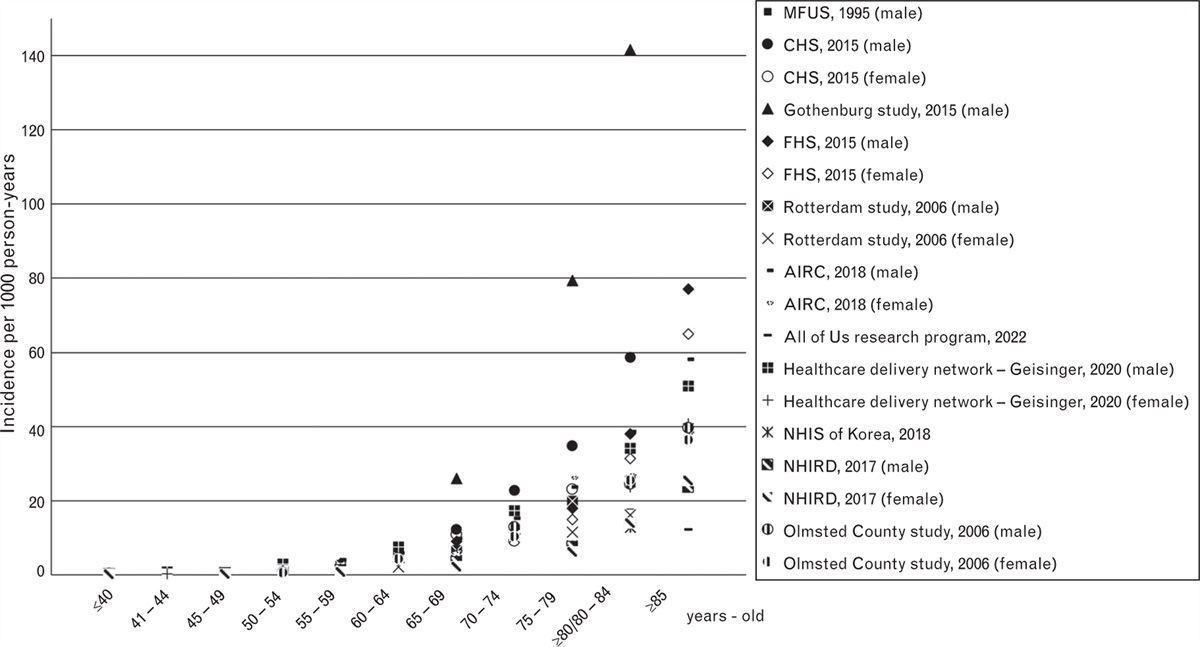 The epidemiology and mortality of patients with atrial fibrillation: a complex landscape