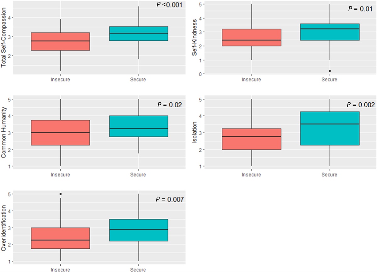 Attachment patterns, self-compassion, and coping strategies in patients with chronic pain