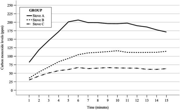Carbon Monoxide Levels Produced by Propane/Isobutane Canister Stoves inside a Tent
